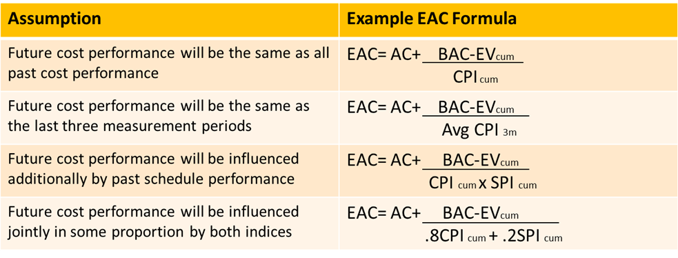 Прогноз стоимости по завершению проекта еас рассчитывается по формуле eac bac cpi