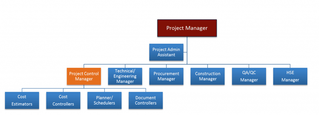 Project Management Organizational Chart