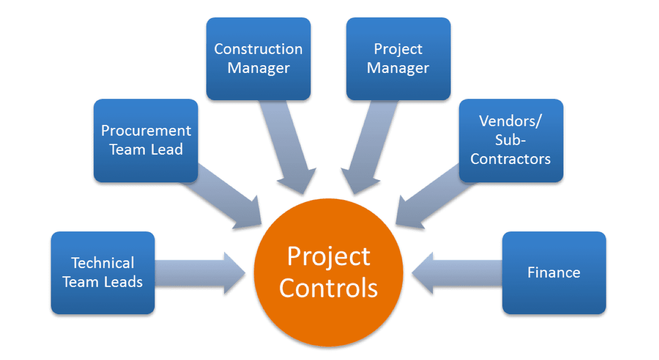 Manage control