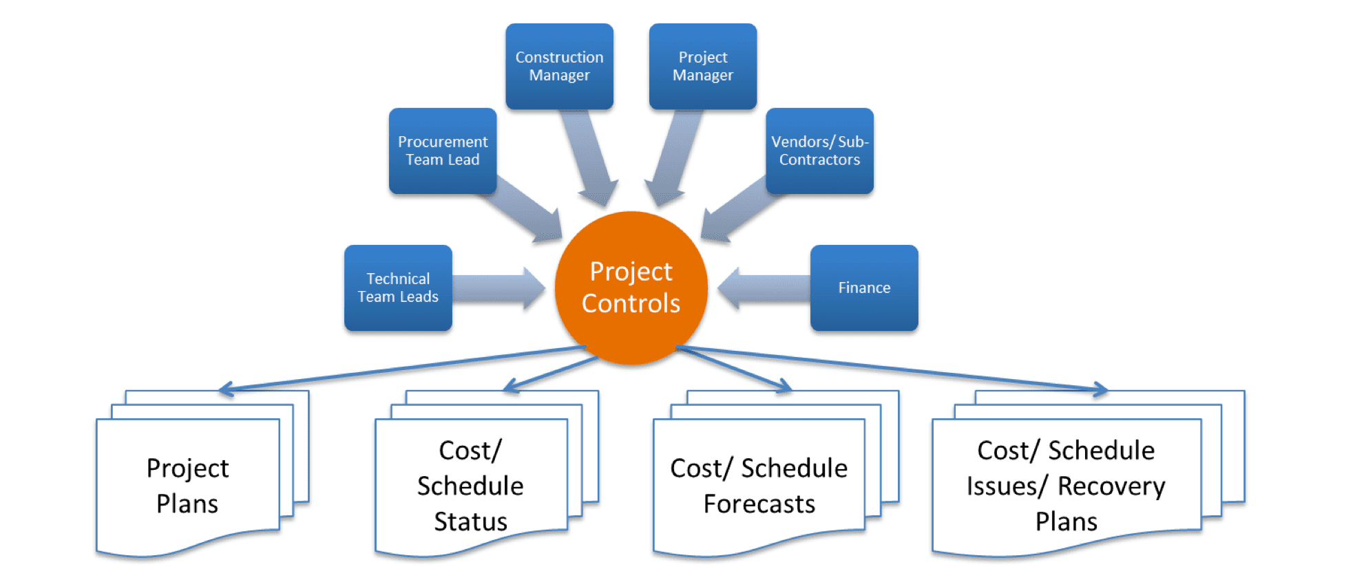 Management methods. Project Control. Управление проектами. Project Management.