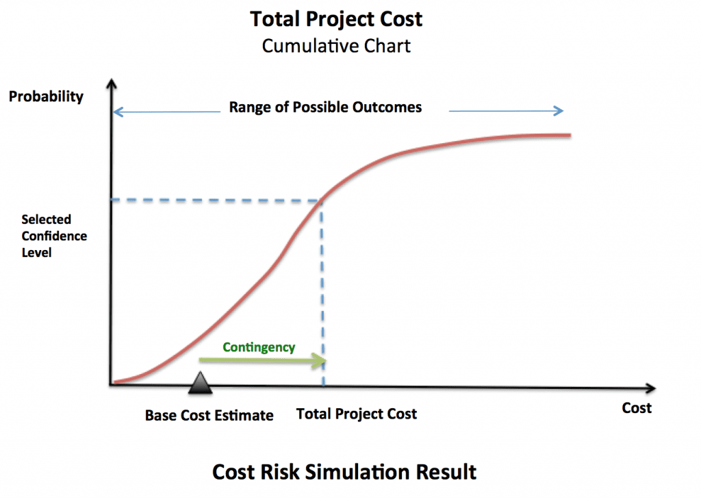 Risk Probability Chart