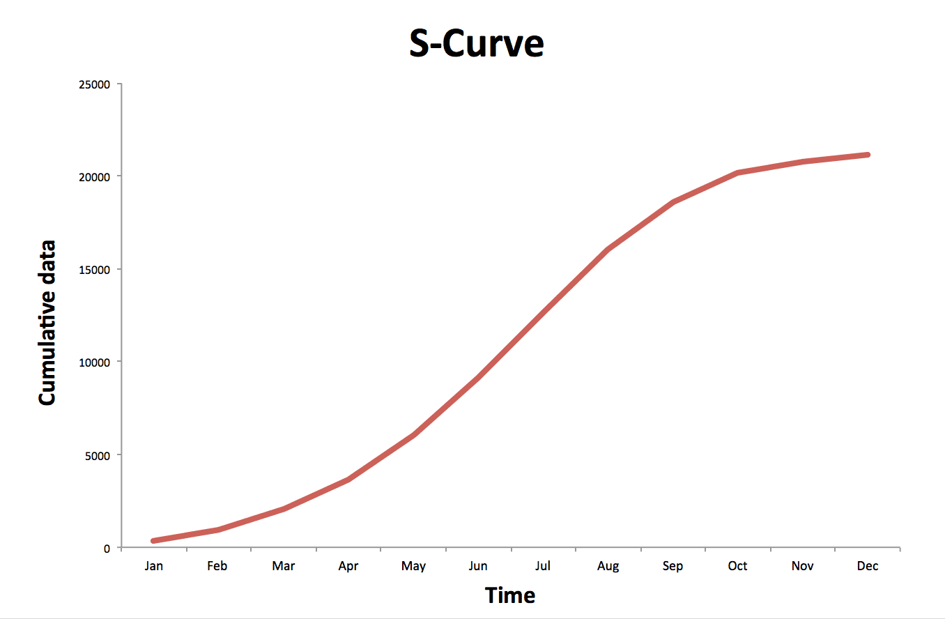 The Philosophy Behind S Curves Project Control Academy