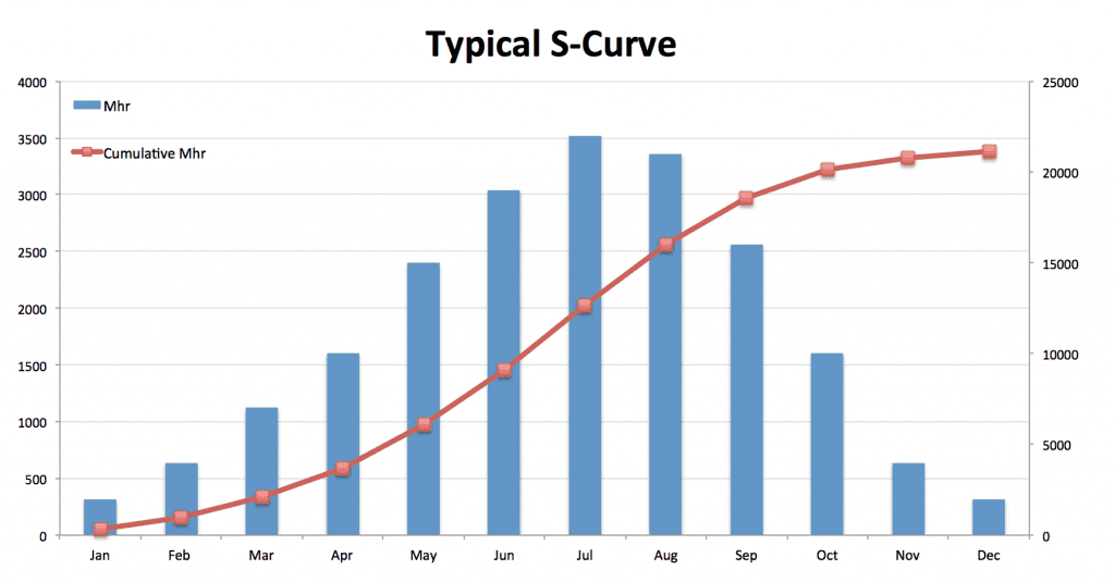 The Philosophy Behind S Curves Project Control Academy