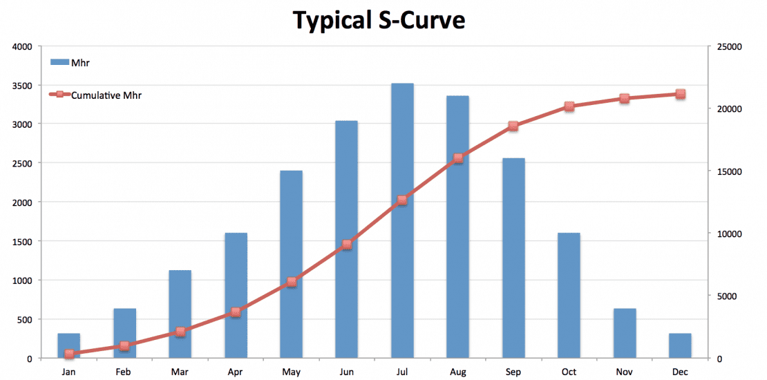 How To Make S Curve Chart In Excel