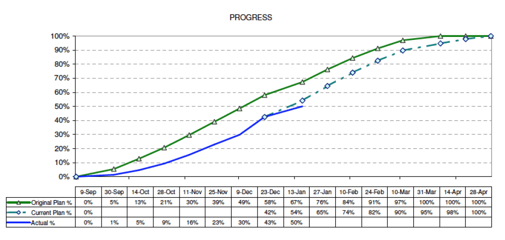 How To Make S Curve Chart In Excel