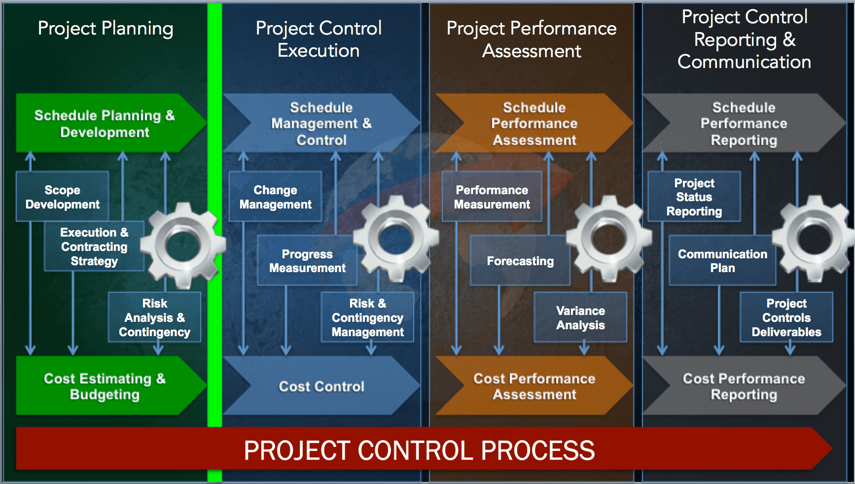 Project components. Project Control. Управление проектами. Project Management. Статус in process.