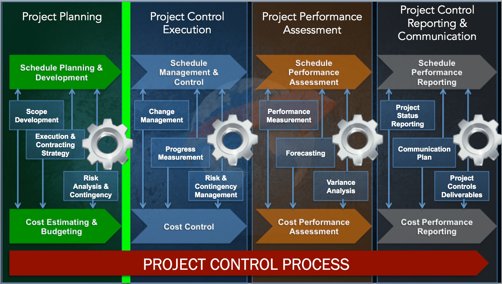 thesis on project planning and control