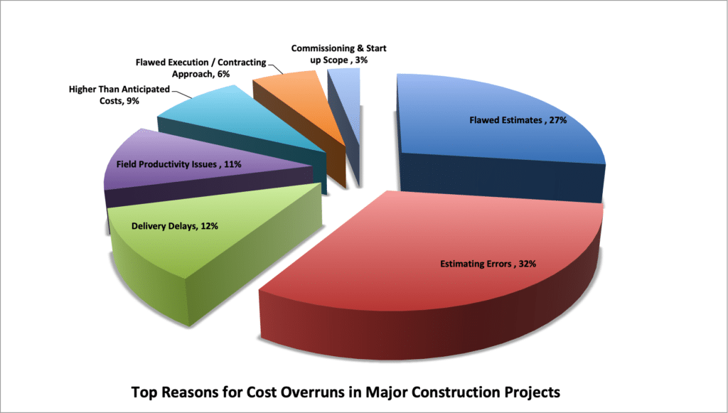 Cost Overrun Analysis in an effort to minimize cost overruns