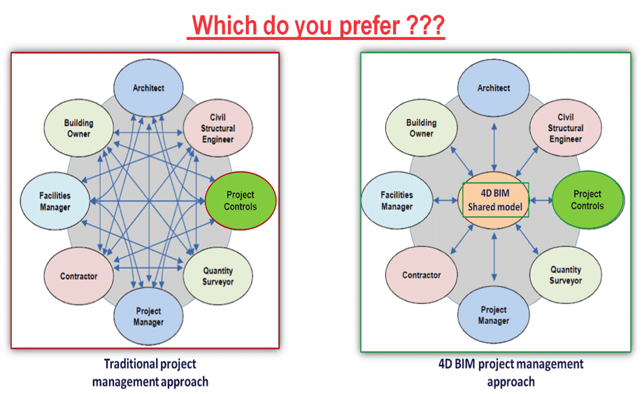 traditional planning vs. 4D BIM