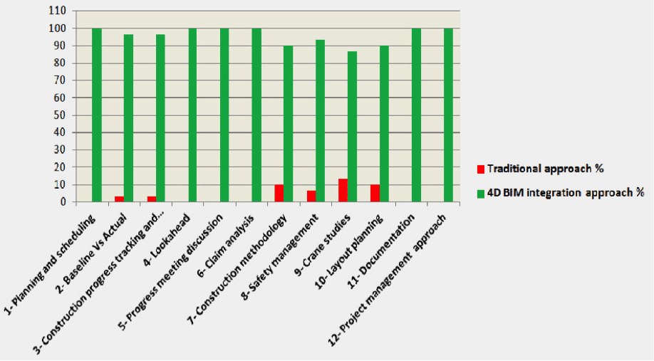 4D scheduling survey results