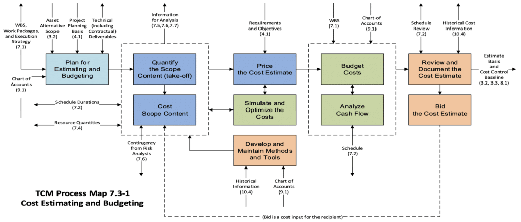 Cost Estimating Process Flowchart