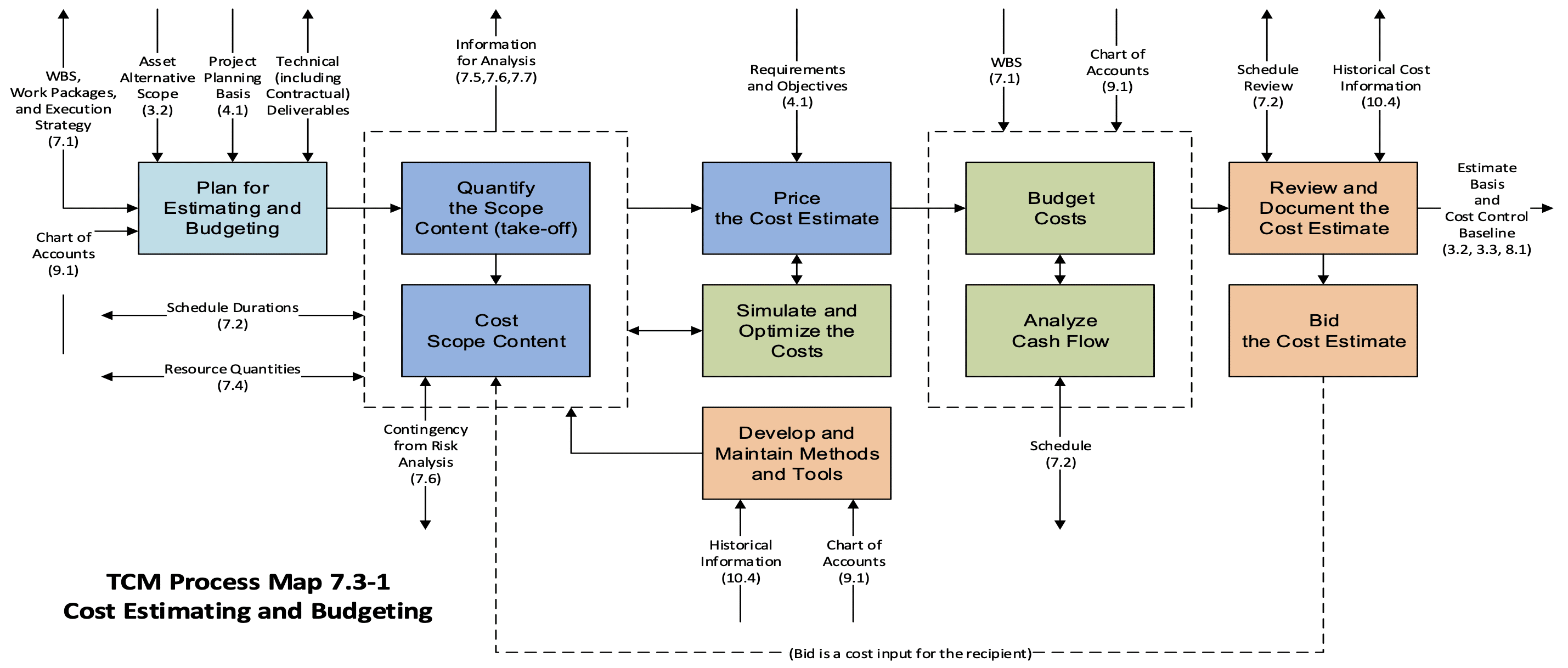 S Project Management Process Chart