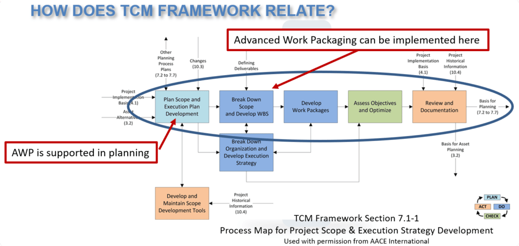 Fig. 3 - Advanced Work Packaging AWP and TCM framework