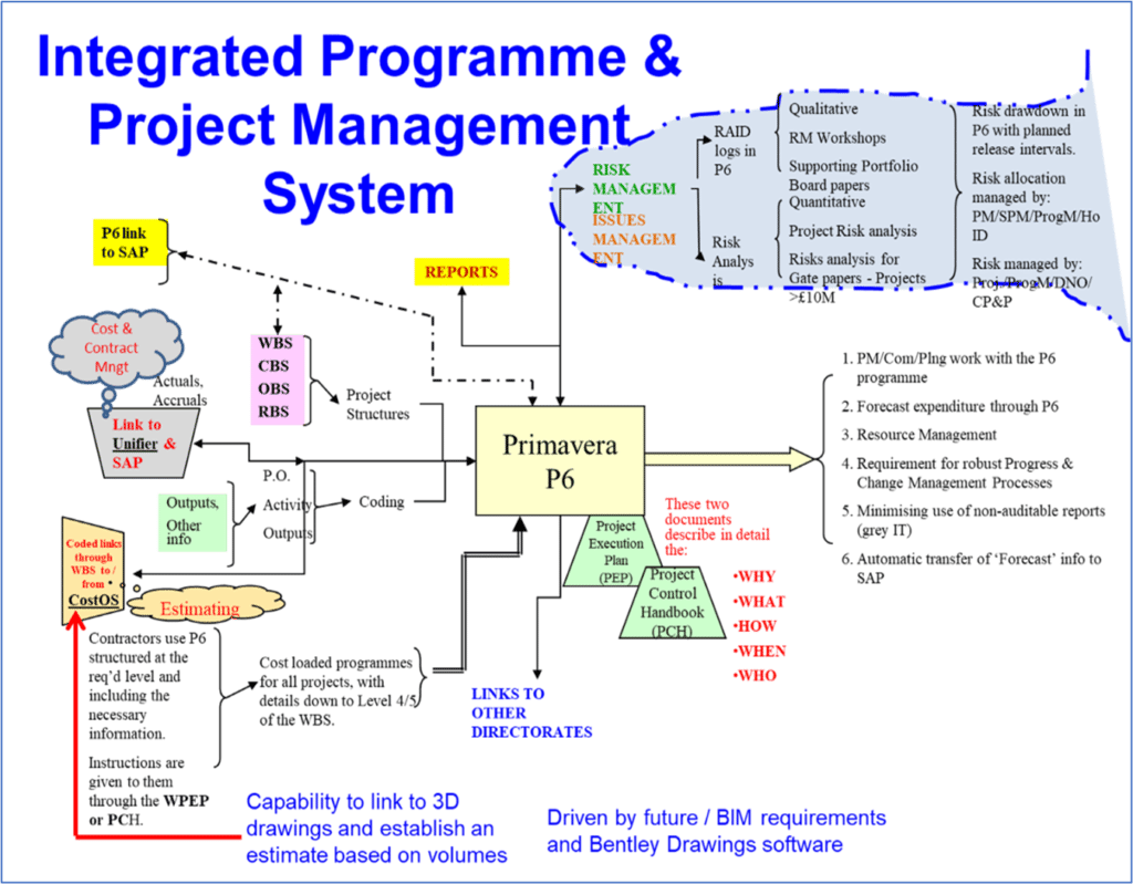 Fig. 3 - Integrated Program & Project Management System Future-Proofed For Blockchain Project Control