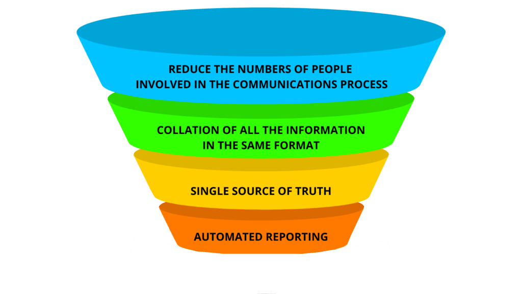 Driving the Digital Collaboration HubApproach