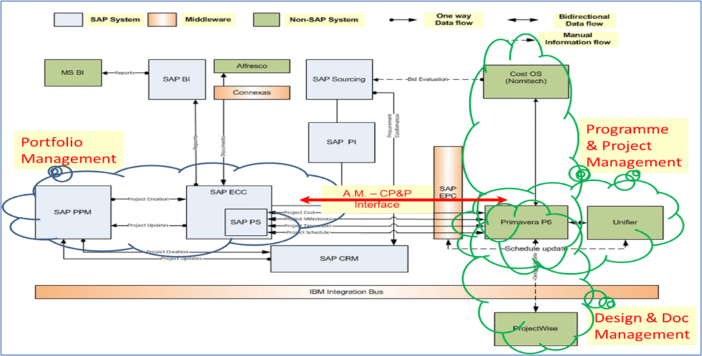 Fig. 4 - Transformation Delivery - Interfaces Diagram (Future-Proofed For Blockchain Project Control)