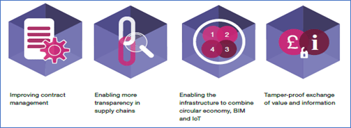 Fig. 6 - Key Benefits of Blockchain Project Control For The Built Environment