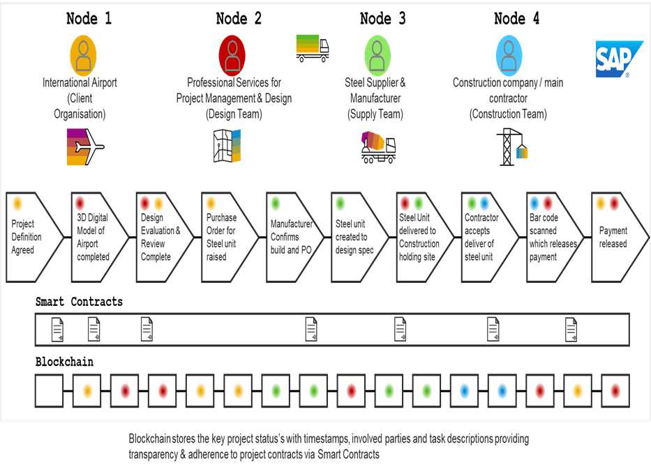 Fig. 7 - Illustrative Proof of Concept for Blockchain Project Control Pilot Process Flow