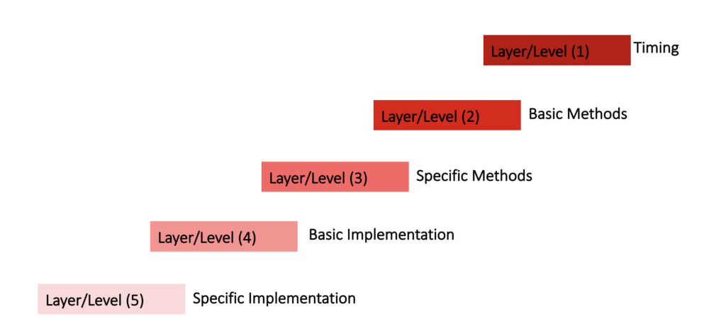 Schedule Delay Analysis Methodology Implementation Protocols Levels