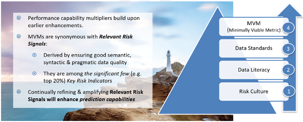 Relevant Risk Signals as Capstone Performance Capability Multipliers