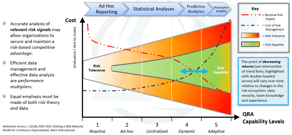 Quantitative Risk Analysis Maturity Model