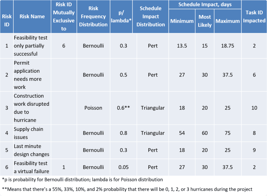 Can’t Finish Your Projects on Time? Explore Risk Impact Sensitivity ...