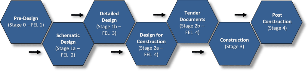 AWP Transition through Integrated Project Controls _ Design Stage-Gate Effort