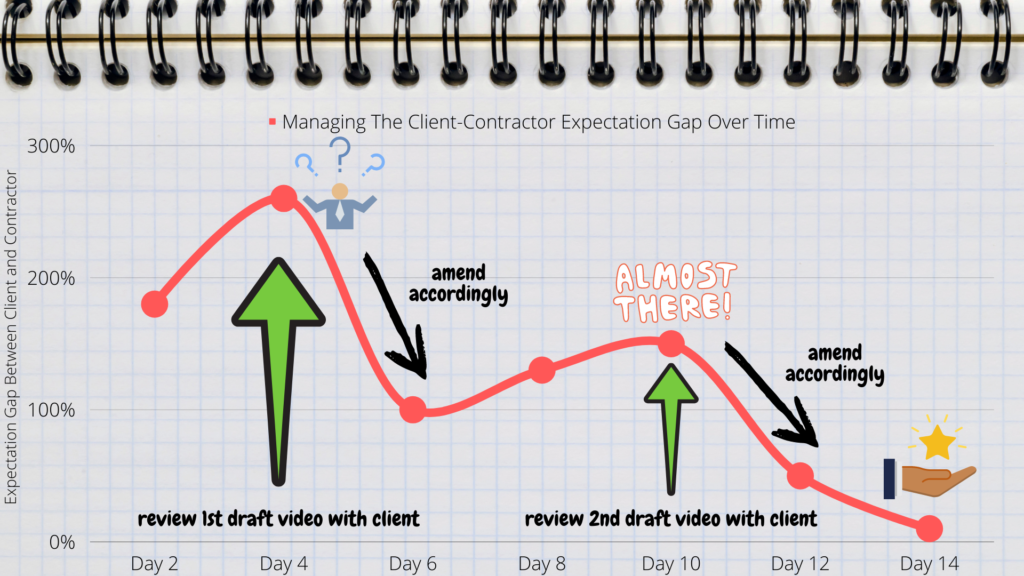 Client Expectation Gap