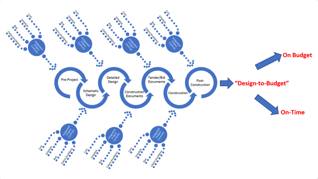 Project Control Elements at Each Stage-Gate