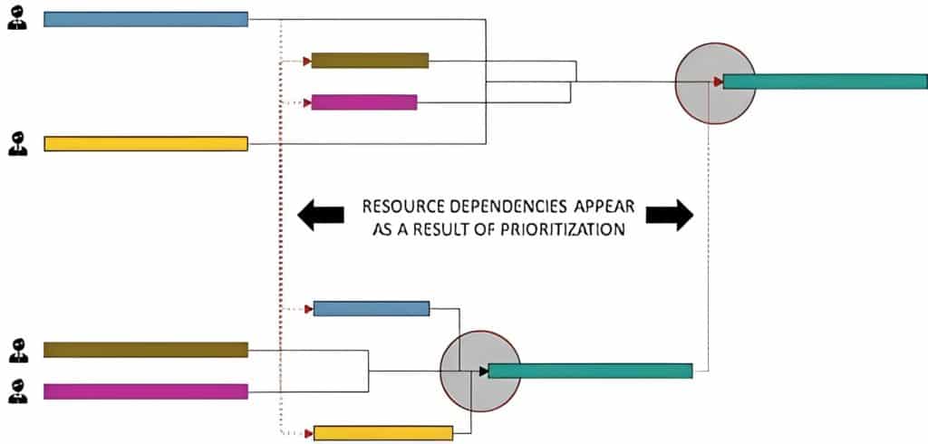 Resource Dependencies Appear as a Result of Prioritization