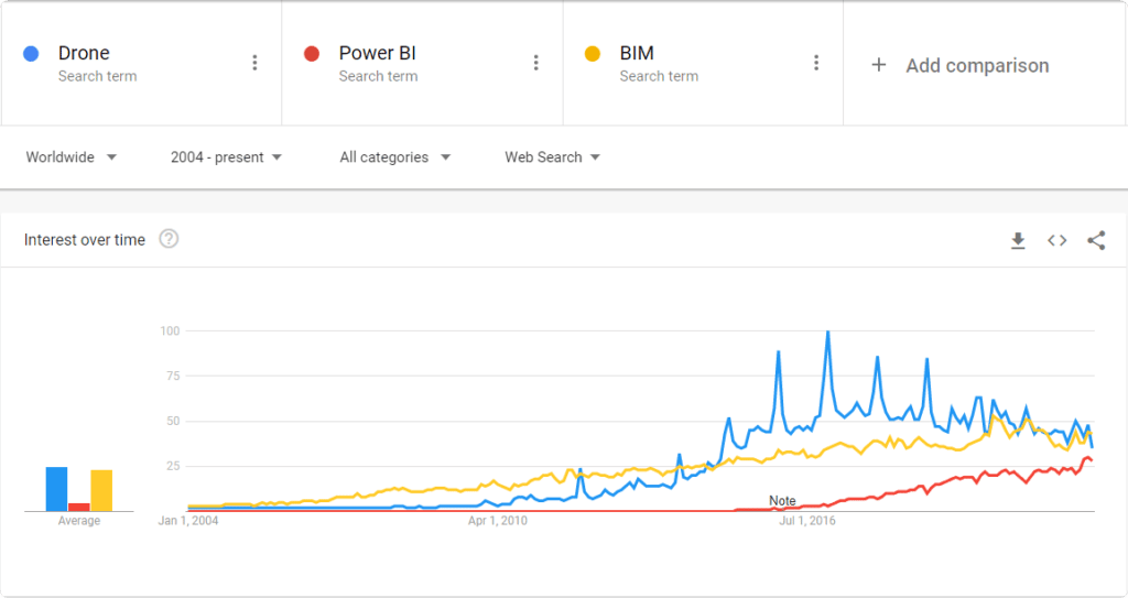 Fig. 1 - Technology Trends From 2004 To Present