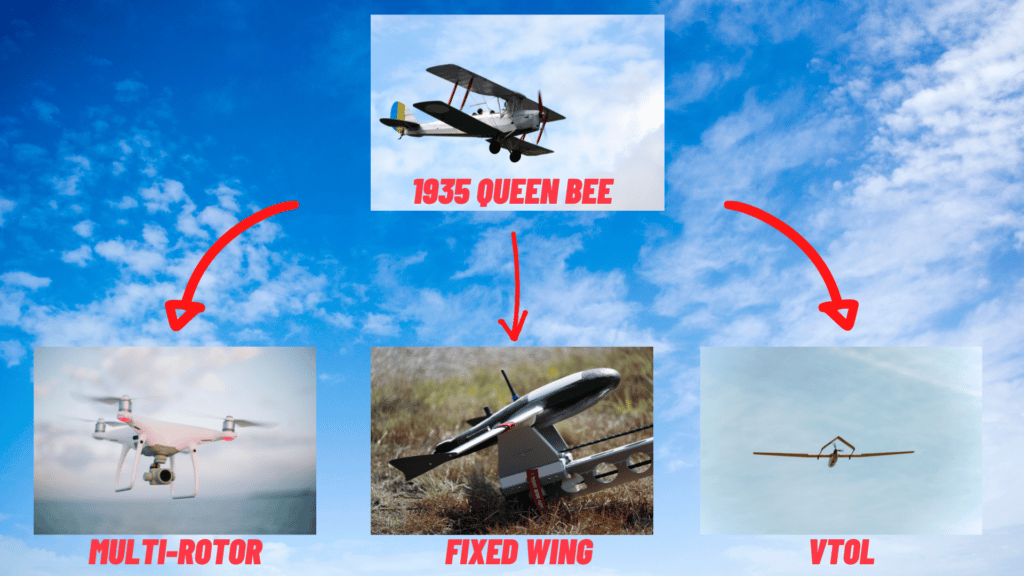 Fig. 2 - Evolution of the First Drone to Modern Drones