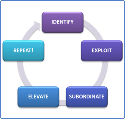 The Five Theory of Constraints Focus Steps