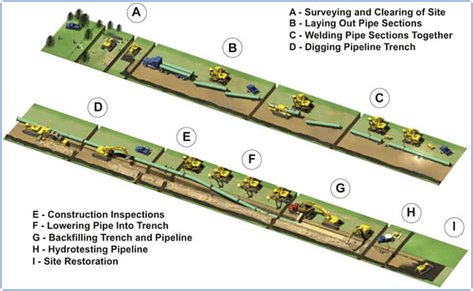 Fig. 5 - Applying Project Critical Chain in a Pipeline Construction Project