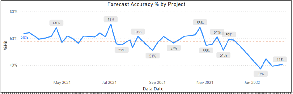 Monitor the Schedule Forecast Accuracy Trendline