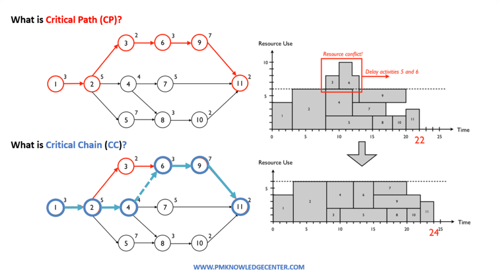 Project Critical Path versus Project Critical Chain