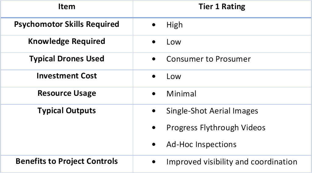 Table 1: Characterization of Tier 1 Drone Project Control