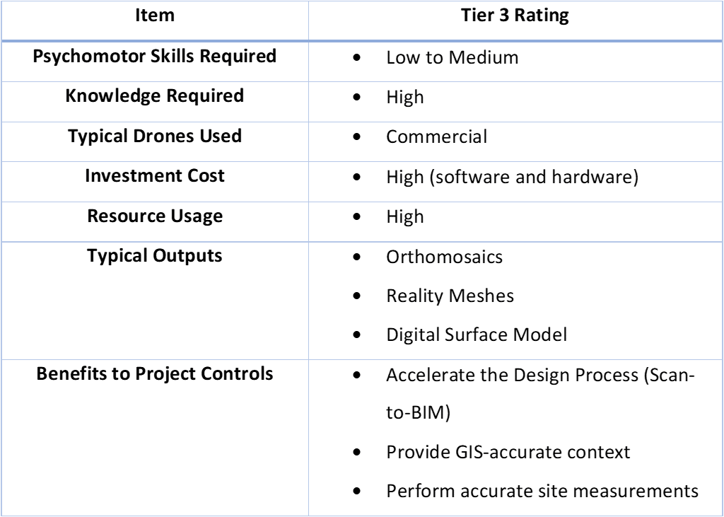 Table 3: Characterization of Tier 3 Drone Project Control