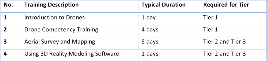 Table 4: Sample Training Track for Drone Project Control Program