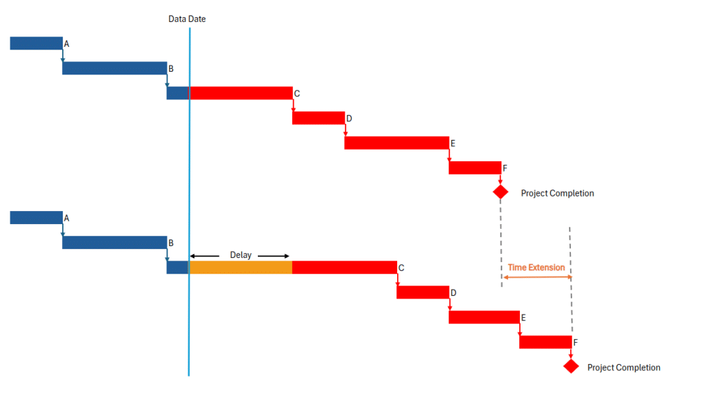 Gantt chart showing delay impact and time extension in schedule delay analysis, with work before the data date and delayed critical path activities after the data date.
