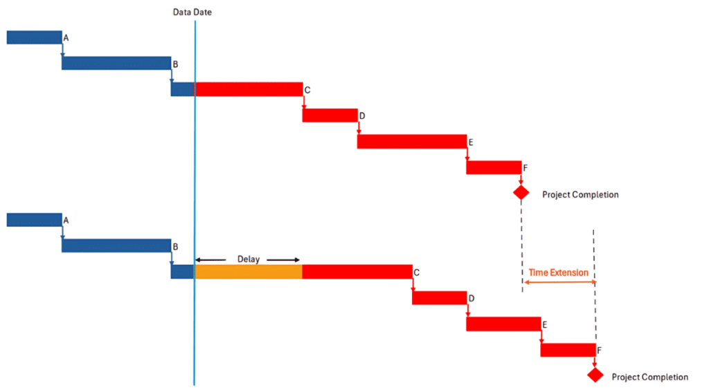 Gantt chart showing delay impact and time extension in schedule delay analysis, with work before the data date and delayed critical path activities after the data date.