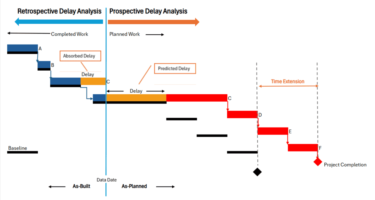 Diagram comparing prospective delay analysis and retrospective delay analysis based on whether the delay is being forecast before it happens or investigated after it has occurred.