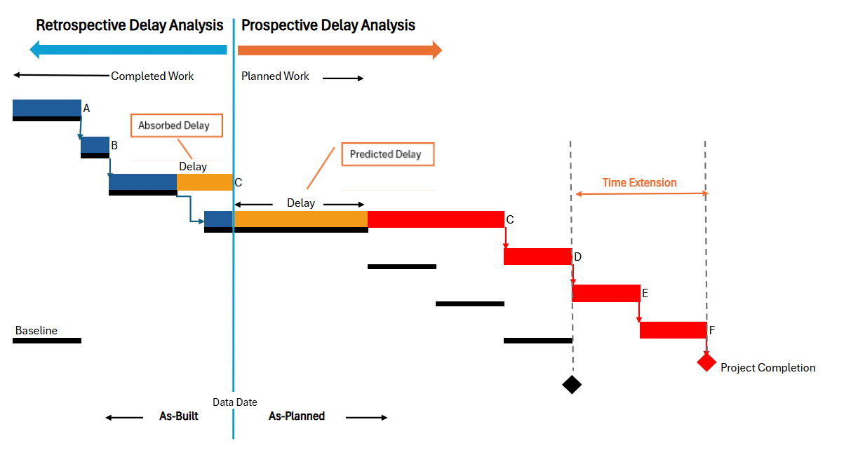 Diagram comparing prospective delay analysis and retrospective delay analysis based on whether the delay is being forecast before it happens or investigated after it has occurred.